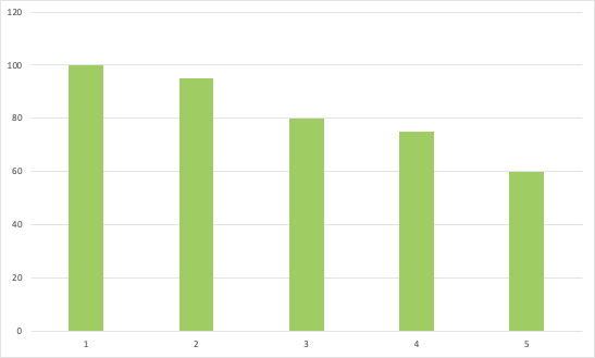 kpi бар чарт