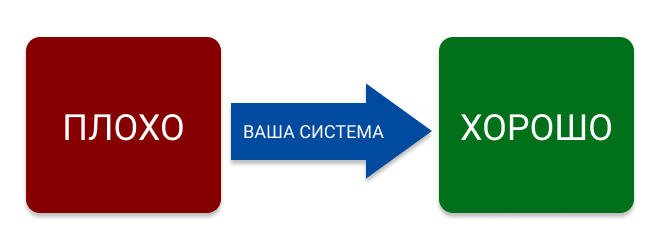 Универсальная схема продающей презентации